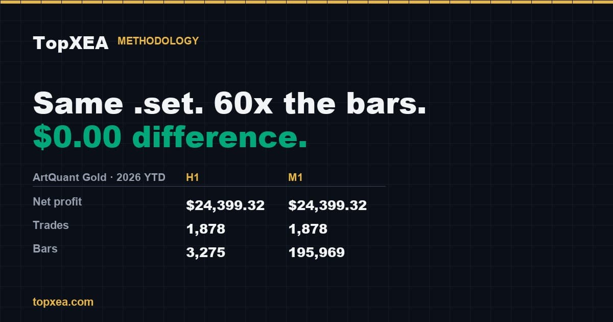 What Actually Changes an MT5 Backtest — We Ran the Controlled Test