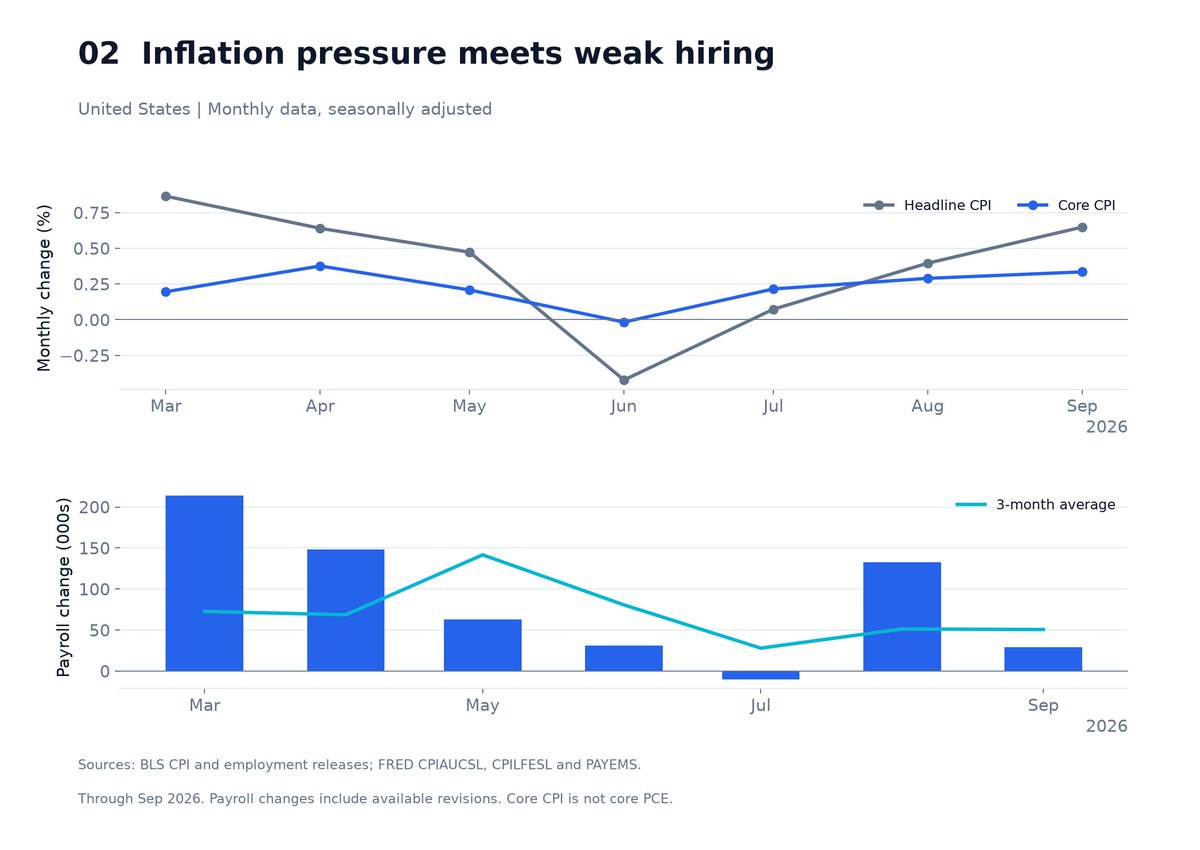 Figure 2. Inflation pressure meets weak hiring: US monthly headline and core CPI, payroll changes and the three-month payroll average through September 2026.