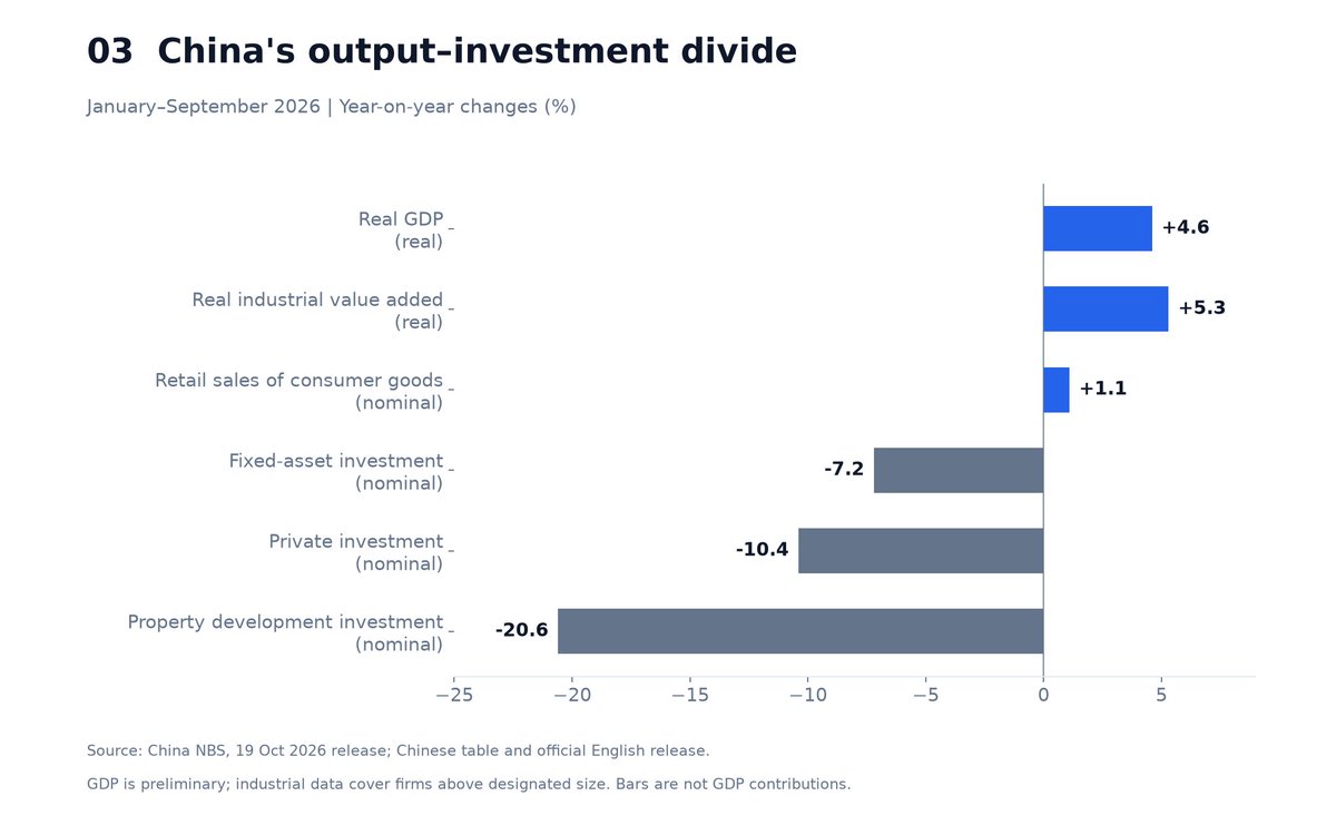 Figure 3. China’s output-investment divide: January–September 2026 GDP, industrial output, retail sales and investment growth.