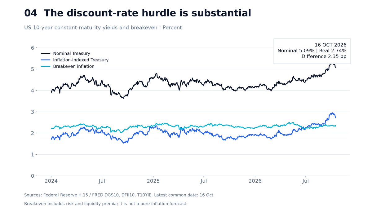 Figure 4. The discount-rate hurdle is substantial: US ten-year nominal and inflation-indexed yields and their difference through October 16, 2026.