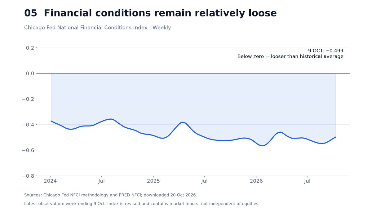 Figure 5. Financial conditions remain relatively loose: Chicago Fed NFCI through the week ending October 9, 2026.