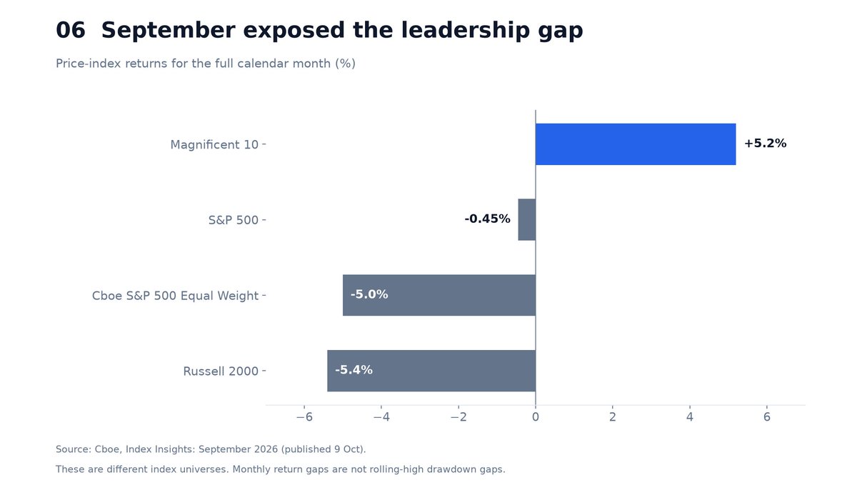 Figure 6. September exposed the leadership gap: Magnificent 10, S&P 500, equal-weight S&P 500 and Russell 2000 monthly returns.