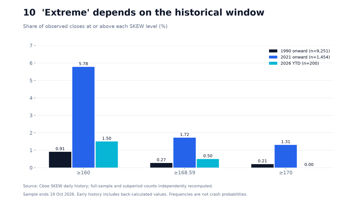 Figure 10. Extreme depends on the historical window: shares of SKEW closes at or above 160, 168.59 and 170 in three sample windows.