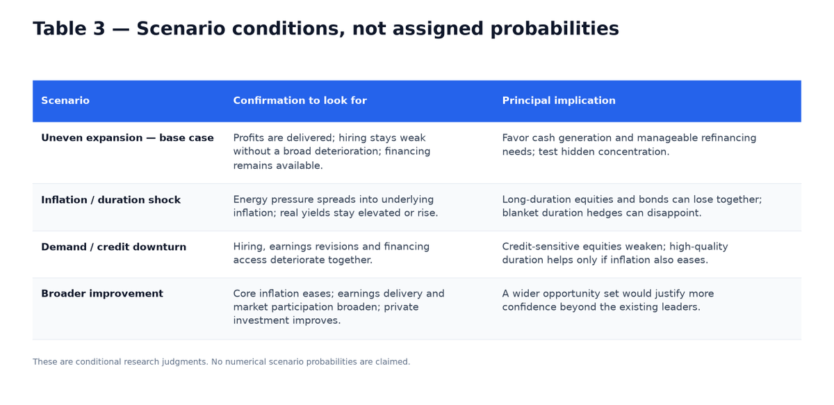 Table 3. Scenario conditions, not assigned probabilities: uneven expansion, inflation shock, demand and credit downturn, and broader improvement.