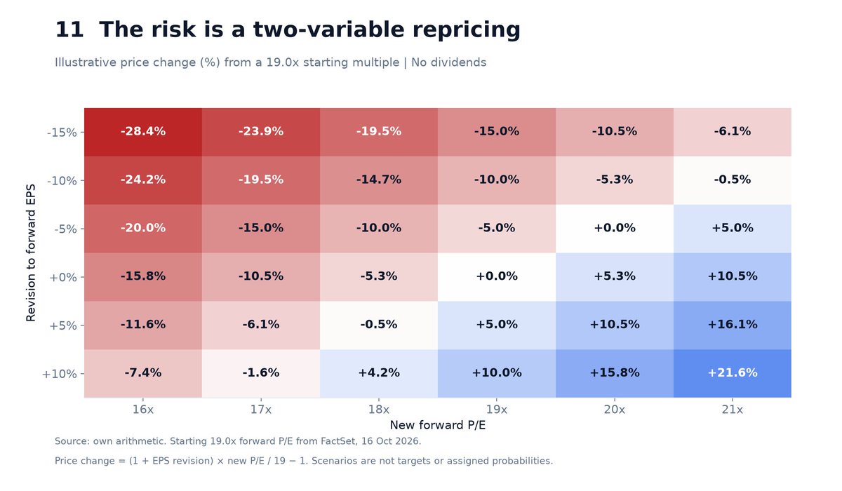 Figure 11. The risk is a two-variable repricing: price sensitivity to forward EPS revisions and forward P/E changes from a 19-times starting multiple.