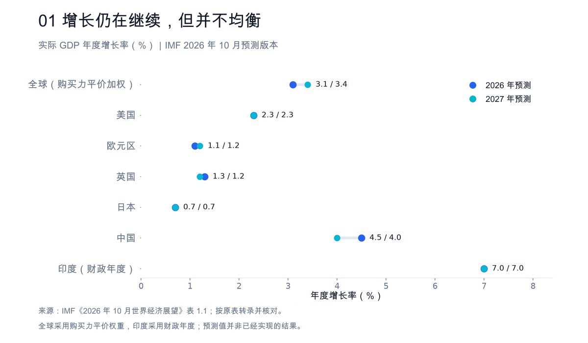 图 1:增长仍在继续,但并不均衡。IMF 2026 年 10 月版对 2026、2027 年实际 GDP 增长的预测。