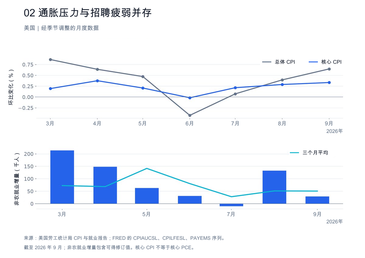 图 2:美国通胀压力与招聘疲弱并存。总体与核心 CPI 环比增速、非农就业增量和三个月平均值,截至 2026 年 9 月。