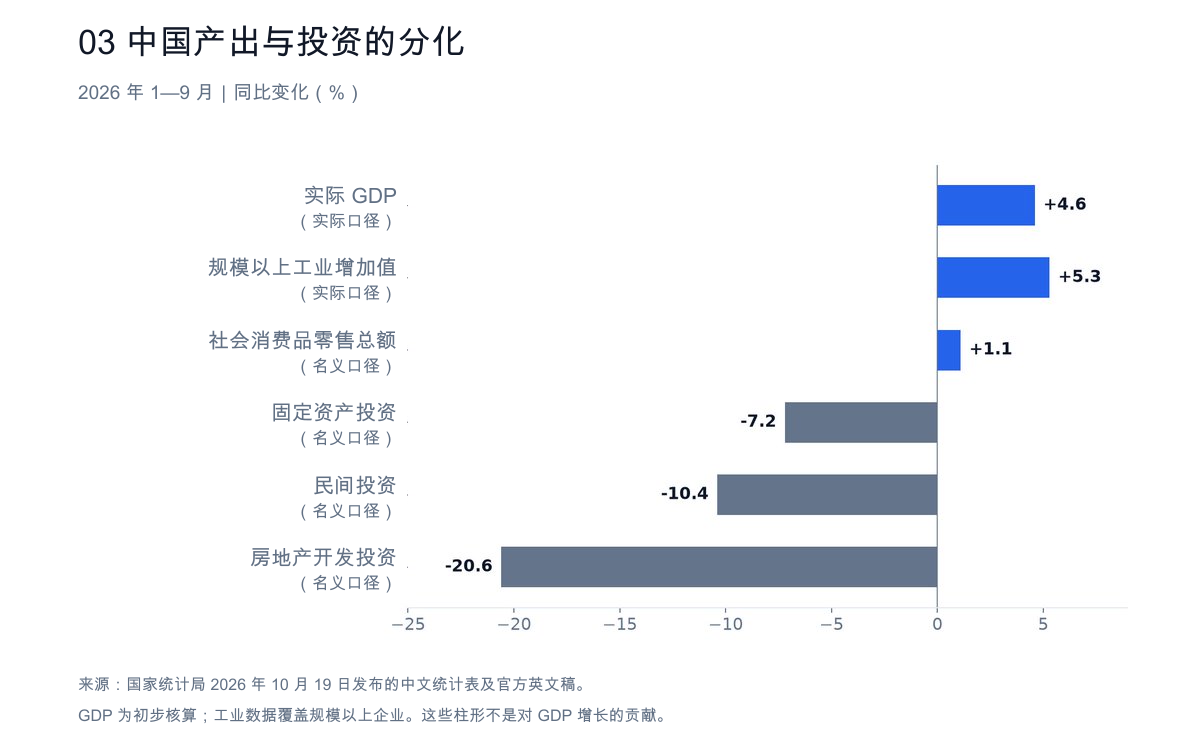 图 3:中国产出与投资的分化。2026 年 1—9 月 GDP、工业、零售及投资同比变化。