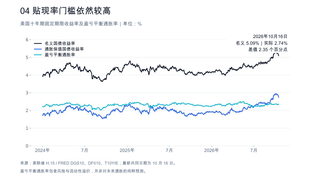 图 4:贴现率门槛依然较高。美国十年期名义、通胀保值国债收益率及差值,截至 2026 年 10 月 16 日。