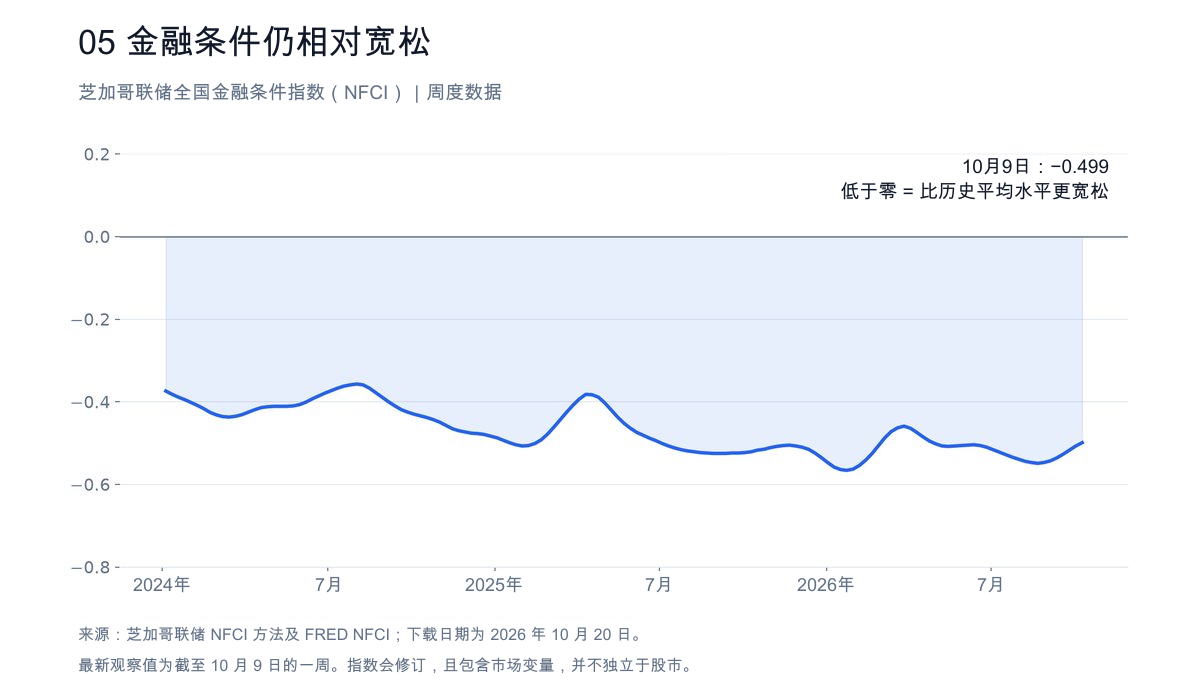 图 5:金融条件仍相对宽松。芝加哥联储全国金融条件指数,截至 2026 年 10 月 9 日的一周。