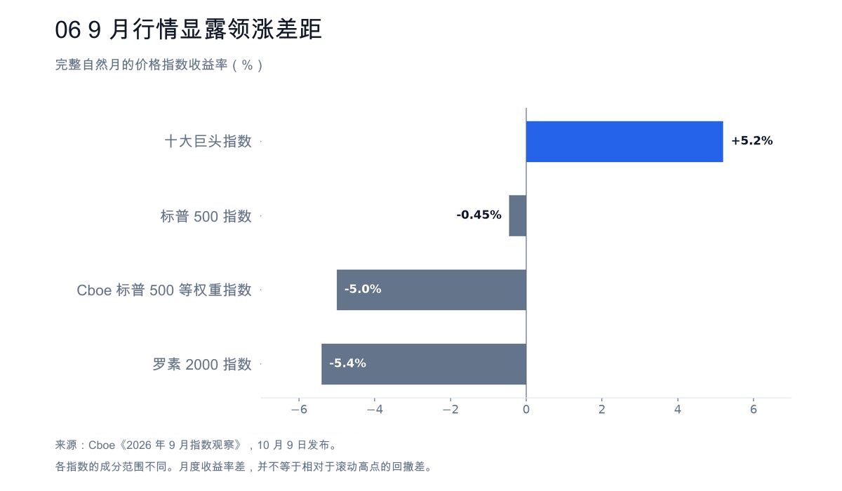 图 6:9 月行情显露领涨差距。十大巨头、标普 500、Cboe 标普 500 等权重和罗素 2000 指数的月度收益率。