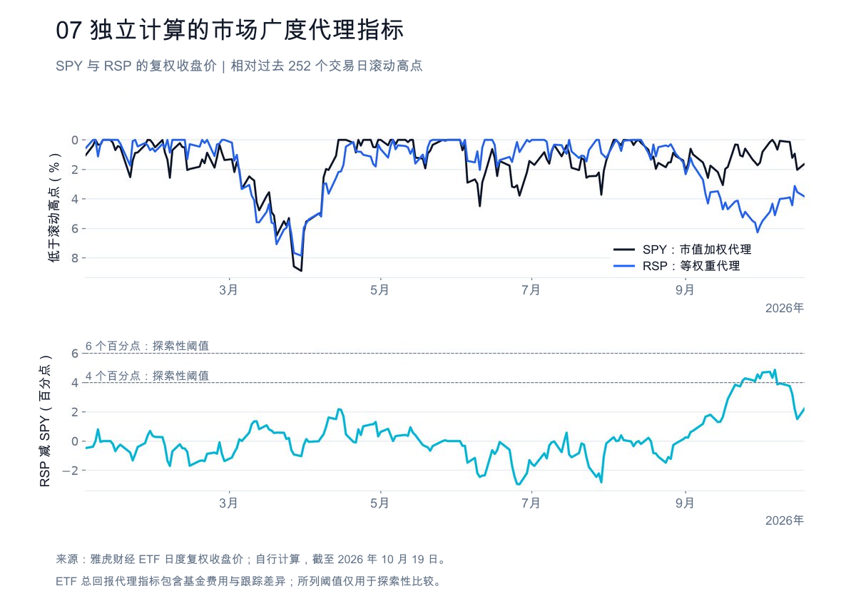 图 7:独立计算的市场广度代理指标。SPY 和 RSP 相对于 252 个交易日滚动高点的回撤及差值,截至 2026 年 10 月 19 日。
