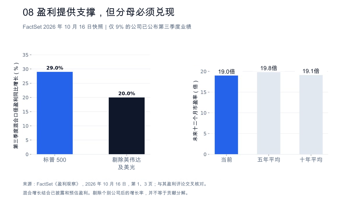 图 8:盈利提供支撑,但分母必须兑现。FactSet 2026 年 10 月 16 日的第三季度盈利增长和远期市盈率统计。