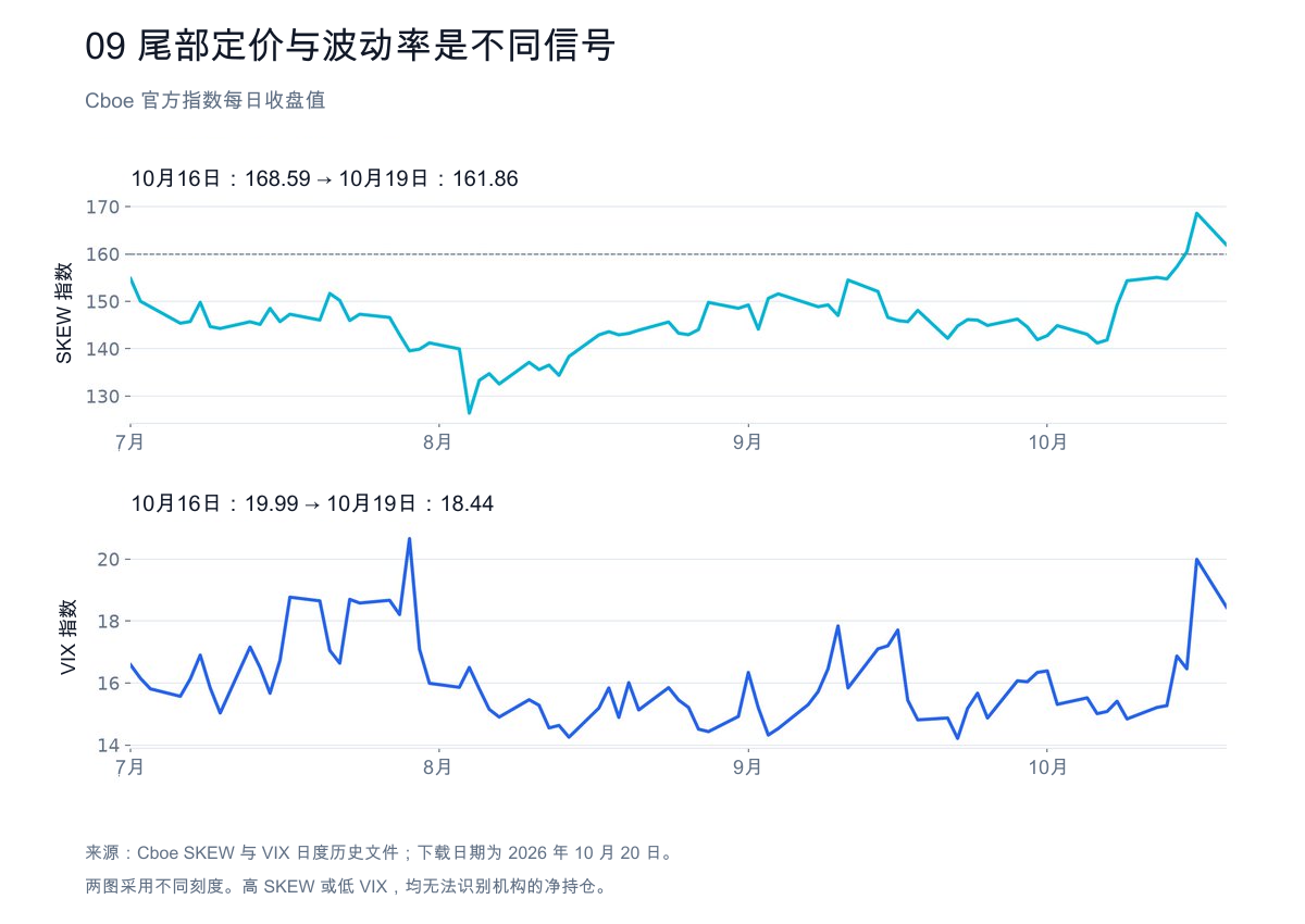 图 9:尾部定价与波动率是不同信号。Cboe SKEW 和 VIX 日度收盘值,截至 2026 年 10 月 19 日。