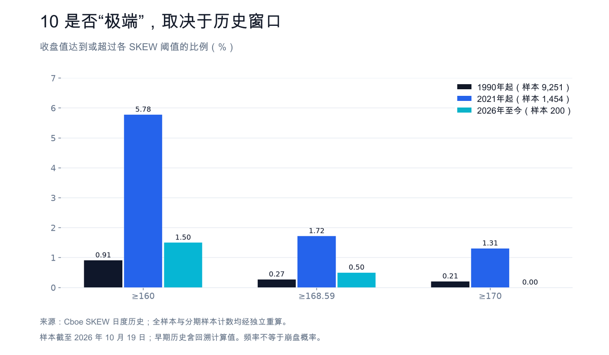 图 10:是否极端取决于历史窗口。三个样本窗口内,SKEW 收盘值达到或超过 160、168.59 和 170 的比例。