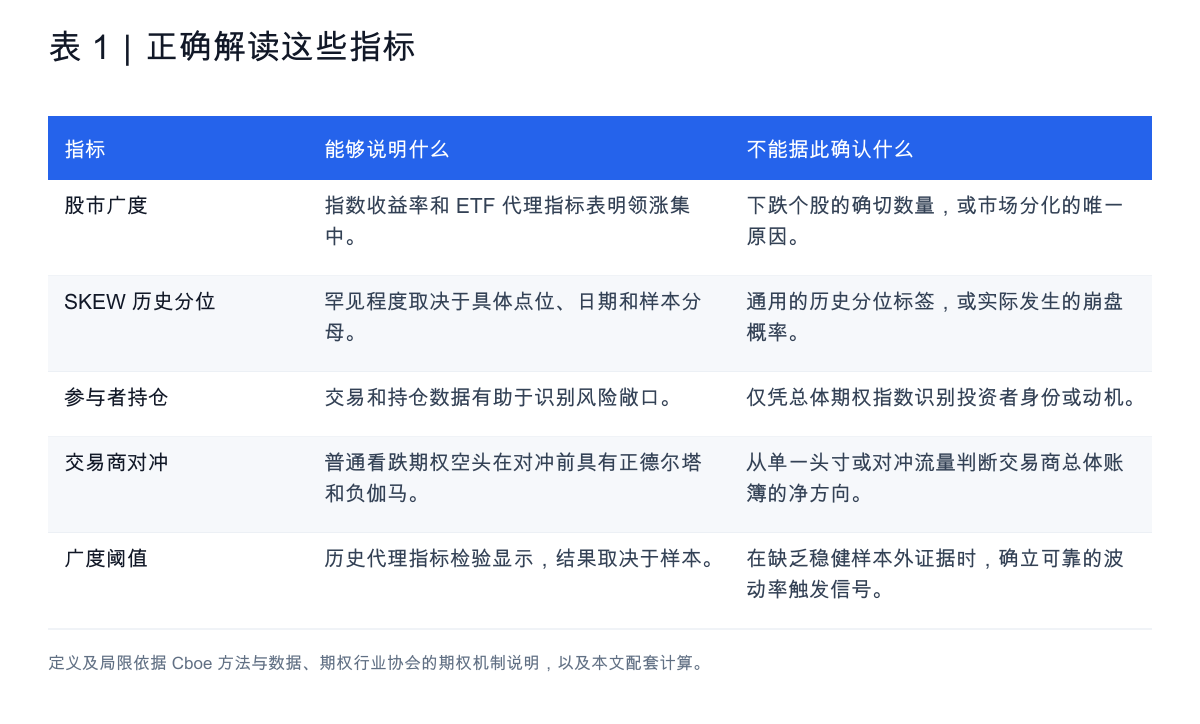 表 1:正确解读这些指标。股市广度、SKEW 历史分位、参与者持仓、交易商对冲和广度阈值能够说明什么,以及不能据此确认什么。