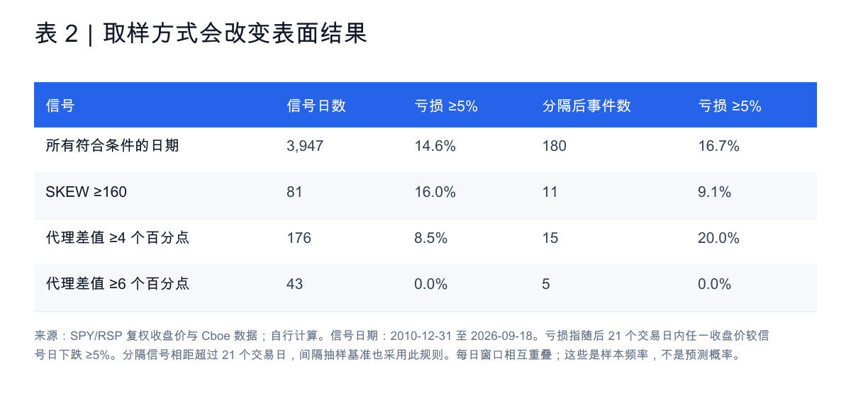 表 2:取样方式会改变表面结果。重叠信号与分隔后事件的数量,以及随后 21 个交易日内亏损至少 5% 的频率。