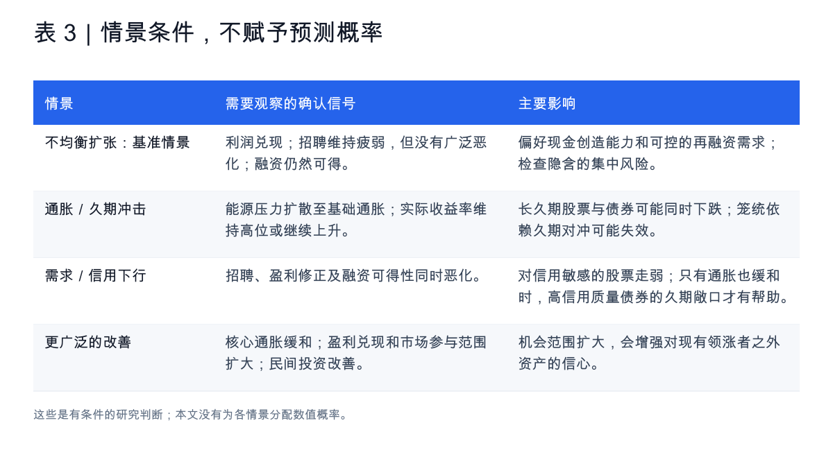 表 3:情景条件,不赋予预测概率。不均衡扩张、通胀冲击、需求与信用下行,以及更广泛改善的确认信号和影响。