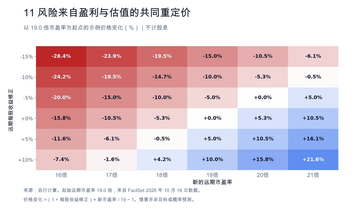 图 11:风险来自盈利与估值的共同重定价。以 19 倍远期市盈率为起点,股价对每股收益修正和估值变化的敏感性。