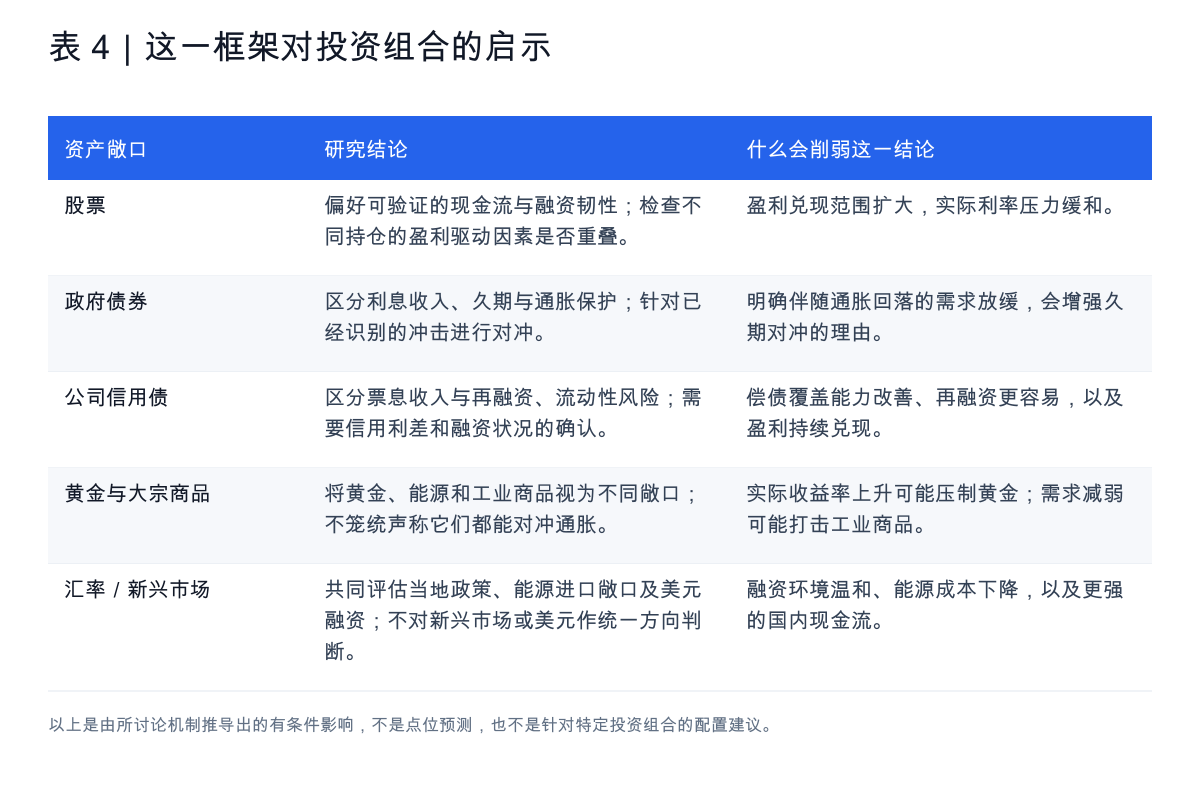 表 4:这一框架对投资组合的启示。股票、政府债券、公司信用债、黄金与大宗商品、汇率及新兴市场的有条件结论。